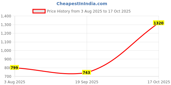 flipkart.com aqua joy Kids Water Swimming pool Toy 4 feet tub Inflatable Swimming Pool aqua joy Price History Graph from 3 Aug 2025 to 17 Oct 2025