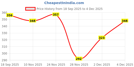 flipkart.com zazivar Kids Water Toy, Summer Beach Accessory, Safe Swim Ring Inflatable Swimming Pool zazivar Price History Graph from 18 Sep 2025 to 4 Dec 2025