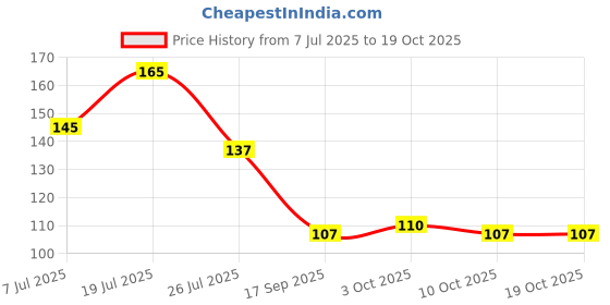flipkart.com kavim Kids WB 21 Assorted Rakhi Set kavim Price History Graph from 7 Jul 2025 to 18 Oct 2025