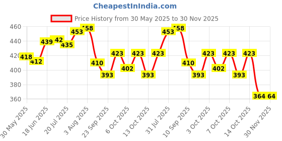 flipkart.com clark kids white football size 3 with air pump TY13 Football - Size: 3 clark Price History Graph from 30 May 2025 to 30 Nov 2025