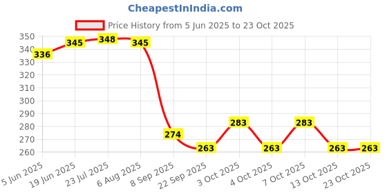 flipkart.com kolva Kids Winter Warm Cartoon Hero Wear Ear Muff For Boys And Girls Ear Muff kolva Price History Graph from 5 Jun 2025 to 23 Oct 2025