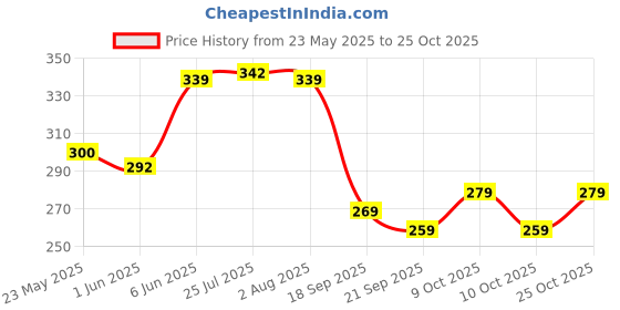 flipkart.com kolva Kids Winter Warm Cartoon Hero Wear Ear Muff For Boys And Girls Ear Muff kolva Price History Graph from 23 May 2025 to 25 Oct 2025