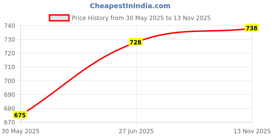 flipkart.com kids wonders baby seating training sofa yellow - 40 cm kids wonders Price History Graph from 30 May 2025 to 13 Nov 2025