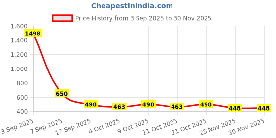 flipkart.com sancorp Kids Wooden Alphabet Puzzle Board Learning Master Game for Hindi Medium 1-5 Year sancorp Price History Graph from 3 Sep 2025 to 30 Nov 2025