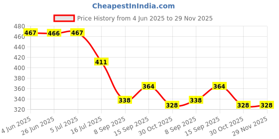 flipkart.com Kidsaholic Binoculars for Kids Children Night Vision Device 4x30 Binoculars Night Scope with Pop-up Spotlight and Night-Beam Vision Focusing Telescope Night Vision Binoculars Goggles Fun Cool Toy Gift Binoculars Price History Graph from 4 Jun 2025 to 28 Nov 2025