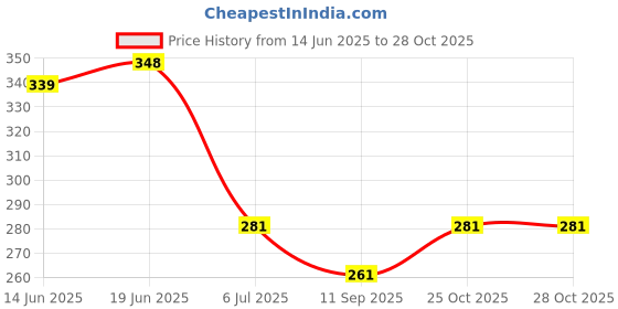 flipkart.com kidsaholic Dollhouse for Girls , Doll House with its accessories kidsaholic Price History Graph from 14 Jun 2025 to 27 Oct 2025