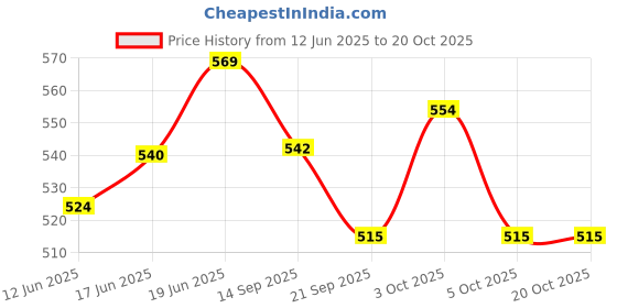 flipkart.com kidsaholic Realistic Soft Stuffed Doll for Kids kidsaholic Price History Graph from 12 Jun 2025 to 19 Oct 2025