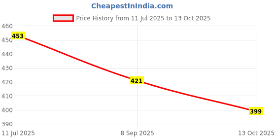 flipkart.com kidsaholic Talking Flash Card Learning Device Toy 224 Words Sounds Play - USB Rechargeable kidsaholic Price History Graph from 11 Jul 2025 to 13 Oct 2025