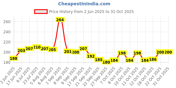 flipkart.com naama Kids/Baby Fork Set, Fruit Fork Cartoon Shape-Fruit ForkStainless Steel Baby Fork Stainless Steel Cutlery Set naama Price History Graph from 2 Jun 2025 to 30 Oct 2025