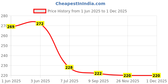 flipkart.com breyers Kids/Baby Fork Set, Fruit Fork Cartoon Stainless Steel Dinner Fork, Baby Fork, Fruit Fork Set breyers Price History Graph from 1 Jun 2025 to 30 Nov 2025