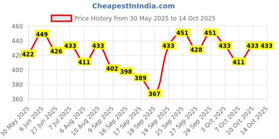 flipkart.com kidsbazaar CROCODILE Inflatable HitMe Toys kidsbazaar Price History Graph from 30 May 2025 to 13 Oct 2025