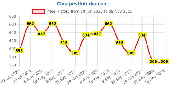 flipkart.com kidsbazaar Dolphin Inflatable HitMe Toys kidsbazaar Price History Graph from 19 Jun 2025 to 29 Nov 2025