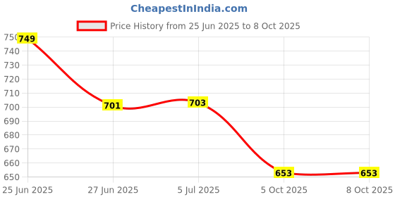 flipkart.com kidsbazaar Key Piano Key kidsbazaar Price History Graph from 25 Jun 2025 to 5 Oct 2025