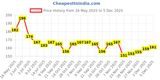 flipkart.com kidsbuddy Colourful Plastic Non Toxic Attractive Stacking Ring For Baby Kids kidsbuddy Price History Graph from 16 May 2025 to 3 Dec 2025