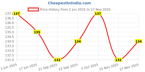 flipkart.com kidsbuddy DIY Plastic Building Blocks for kids 3+ years 50+pcs kidsbuddy Price History Graph from 2 Jun 2025 to 25 Nov 2025