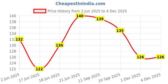 flipkart.com kidsbuddy DIY Stem Plastic Building Blocks for Kids 50 PCS kidsbuddy Price History Graph from 2 Jun 2025 to 1 Dec 2025