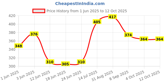 flipkart.com kidsbuddy Duck Track Toys Small Ducks Stair Climbing With Lights And Music - 3 Duck kidsbuddy Price History Graph from 1 Jun 2025 to 12 Oct 2025