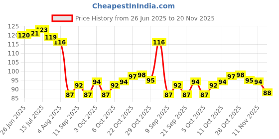 flipkart.com kidsbuddy Educational DIY Building Blocks Made From Non Toxic Plastic BB26.144 DIY 50Pcs kidsbuddy Price History Graph from 26 Jun 2025 to 20 Nov 2025