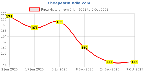 flipkart.com kidsbuddy Educational STEM Building Blocks Learning Educational Toy Stem 100 KBB10.26 kidsbuddy Price History Graph from 2 Jun 2025 to 9 Oct 2025