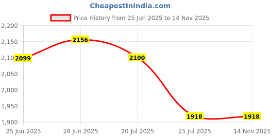 flipkart.com kidsbuddy New Good Quality Quadcopter E88 WIFI Drone With Wide Angle HD Camera Drone kidsbuddy Price History Graph from 25 Jun 2025 to 13 Nov 2025
