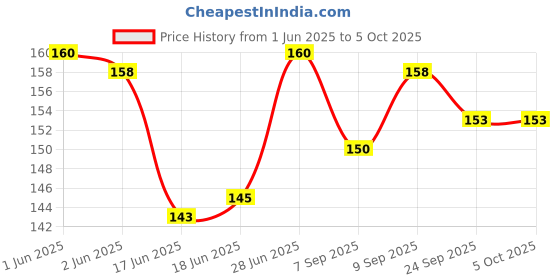 flipkart.com kidsbuddy Set of 5 Pcs with Various Exciting Toys for New Borns & Infants Rattle kidsbuddy Price History Graph from 1 Jun 2025 to 4 Oct 2025