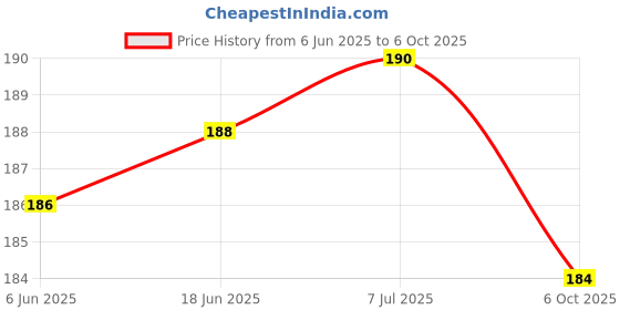 flipkart.com kidsbuddy Set of 8 Pcs with Various Exciting Toys for New Borns & Infants Rattle kidsbuddy Price History Graph from 6 Jun 2025 to 6 Oct 2025