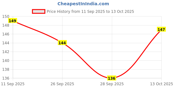 flipkart.com kidsbuddy Yellow Duck Stacking Rings Toy kidsbuddy Price History Graph from 11 Sep 2025 to 13 Oct 2025