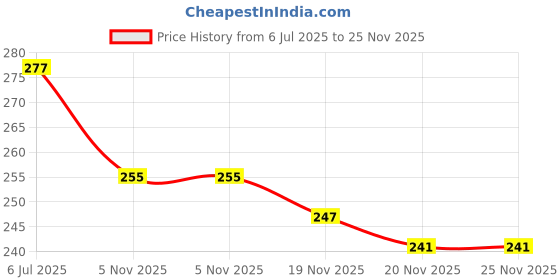 flipkart.com kidsbug intelligence book for kids, ebook for 2 years old kids kidsbug Price History Graph from 6 Jul 2025 to 24 Nov 2025