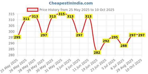 flipkart.com kidsbug Intelligence Book | Interactive Children Book kidsbug Price History Graph from 25 May 2025 to 10 Oct 2025