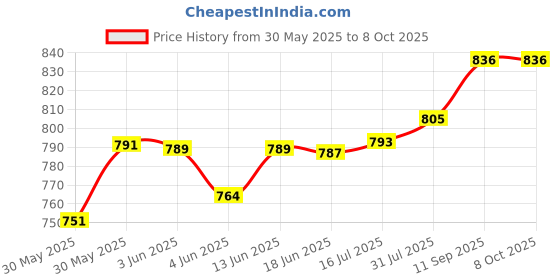 flipkart.com kidsbug Modern HB ROCK CRAWLER (Original) 1:18 Scale 4WD 2.4 Ghz 4x4 RALLY CAR kidsbug Price History Graph from 30 May 2025 to 8 Oct 2025