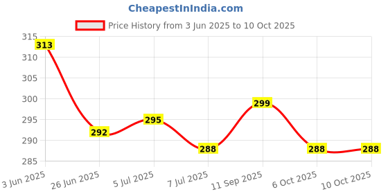 flipkart.com kidsbug Musical Learning Study Book with Number, Letters, Animals, Learning Toys kidsbug Price History Graph from 3 Jun 2025 to 9 Oct 2025