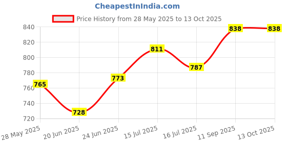 flipkart.com kidsbug Remote Controlled Rock Crawler RC Monster Truck, 4 Wheel Drive kidsbug Price History Graph from 28 May 2025 to 13 Oct 2025