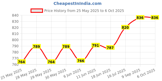 flipkart.com kidsbug Remote Controlled Rock Crawler RC Monster Truck, 4 Wheel Drive kidsbug Price History Graph from 25 May 2025 to 5 Oct 2025