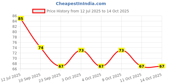 flipkart.com kidschil Silicon Tooth Brush for 2-6 Years Kids | Great for Massaging and Cleaning Extra Soft Toothbrush kidschil Price History Graph from 12 Jul 2025 to 14 Oct 2025