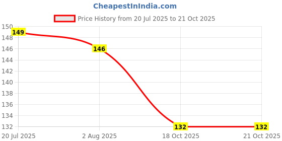 flipkart.com kidschoice RC EXTRA SOFT BABY RASH CREAM kidschoice Price History Graph from 20 Jul 2025 to 20 Oct 2025