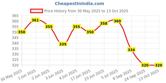 flipkart.com kidsclue Abacus Counting Addition Subtraction|Learning Educational Kit for Kids 2+ years kidsclue Price History Graph from 30 May 2025 to 13 Oct 2025