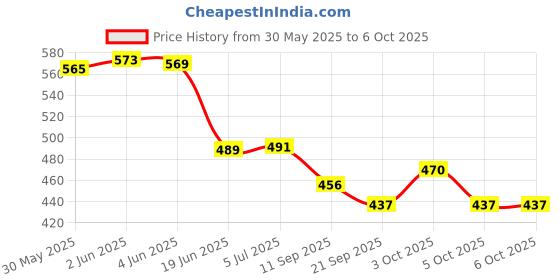 flipkart.com kidsclue Abacus for Kids to Count, Add & Subtract with Colorful Beads (100 Beads) kidsclue Price History Graph from 30 May 2025 to 5 Oct 2025