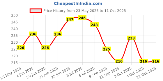 flipkart.com kidsclue Counting Beads Small Shapes Big kidsclue Price History Graph from 23 May 2025 to 11 Oct 2025