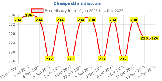 flipkart.com kidsclue Egg holder Egg Holder kidsclue Price History Graph from 10 Jun 2025 to 4 Dec 2025
