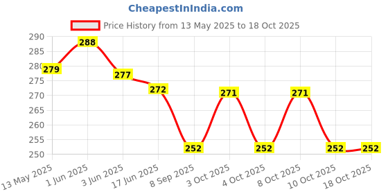 flipkart.com kidsclue Egg holder Egg Holder kidsclue Price History Graph from 13 May 2025 to 18 Oct 2025