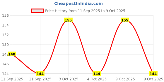 flipkart.com kidsclue Student Abacus 17 Line Brown kidsclue Price History Graph from 11 Sep 2025 to 8 Oct 2025