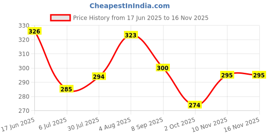 flipkart.com kidscrowd Huggable stuffed cute soft doll for kids 60cm/red-yellow - 60 cm kidscrowd Price History Graph from 17 Jun 2025 to 15 Nov 2025