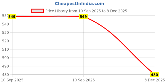 flipkart.com kidscrowd TST003 - 15 cm kidscrowd Price History Graph from 10 Sep 2025 to 3 Dec 2025