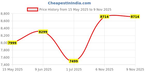 flipkart.com kidscruser R3 Sports Ride on Battery Bike for 1-7 Year Kids with 12V Battery & Music System Bike Battery Operated Ride On kidscruser Price History Graph from 15 May 2025 to 8 Nov 2025