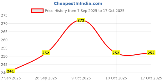 flipkart.com kidsdelight Bottle light keychain LED Lantern kidsdelight Price History Graph from 7 Sep 2025 to 16 Oct 2025