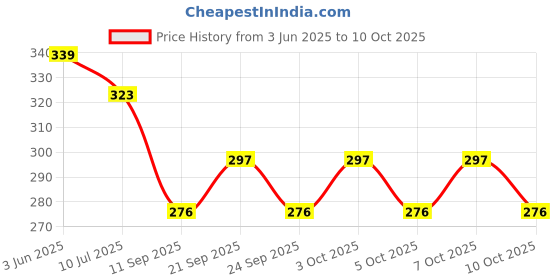 flipkart.com kidsdelight Small Sun Rechargeable and Zoomable Aluminum Flashlight with COB Side Light Torch kidsdelight Price History Graph from 3 Jun 2025 to 10 Oct 2025