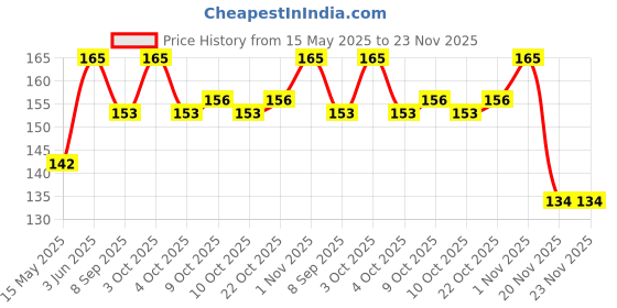 flipkart.com kidsdelight Straight Drinking Straw kidsdelight Price History Graph from 15 May 2025 to 23 Nov 2025