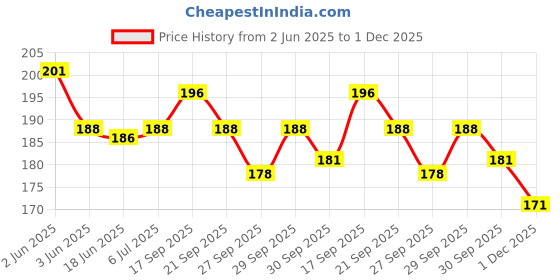 flipkart.com kidsify 90ML Newborn Baby Feeding Bottle Toddler Silicone Squeeze Feeding Spoon Milk Cereal Bottle Baby Training Feeder (Pack of 2)- Silicone kidsify Price History Graph from 2 Jun 2025 to 1 Dec 2025