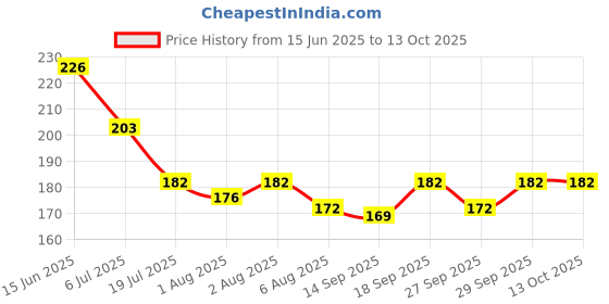 flipkart.com kidsify 90ML Newborn Baby Feeding Bottle Toddler Silicone Squeeze Feeding Spoon Milk Cereal Training Feeder and Fruit feeder(Set of 2)- Silicone kidsify Price History Graph from 15 Jun 2025 to 12 Oct 2025
