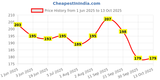 flipkart.com kidsify 90ML Newborn Baby Feeding Bottle Toddler Silicone Squeeze Feeding Spoon Milk Cereal Training Feeder and Fruit feeder(Set of 2)- Silicone kidsify Price History Graph from 1 Jun 2025 to 13 Oct 2025